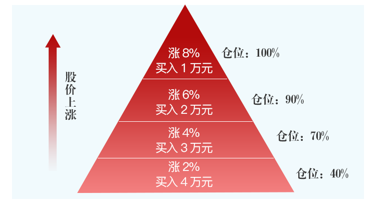 (建仓方法)市场涨了，我还能买吗?三种实用建仓方法请查收  第7张