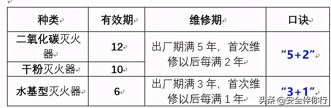 (灭火器有效期一般是几年)一图看懂灭火器有效期  第1张