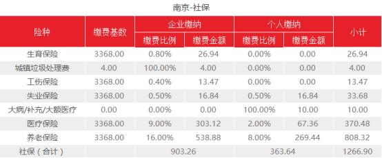 (3800基数一个月社保交多少)南京社保基数出炉!2021年最新社保费用是多少?  第2张