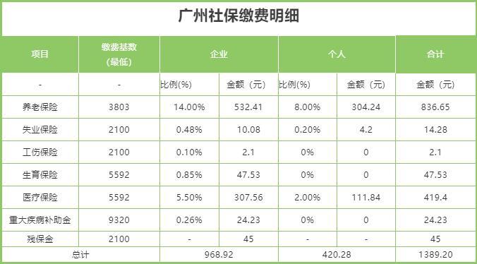 (广州社保最低缴纳基数)广州社保缴费基数及用途  第2张