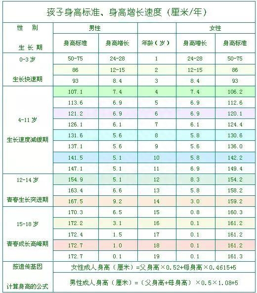 0-18岁儿童身高体重发育规律及计算方法?你家娃拖后腿了吗?（儿童身高体重计算方法）  第2张