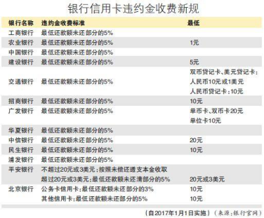 「信用卡10万逾期半年8万利息」信用卡逾期，违约金和利息该怎么算?  第1张