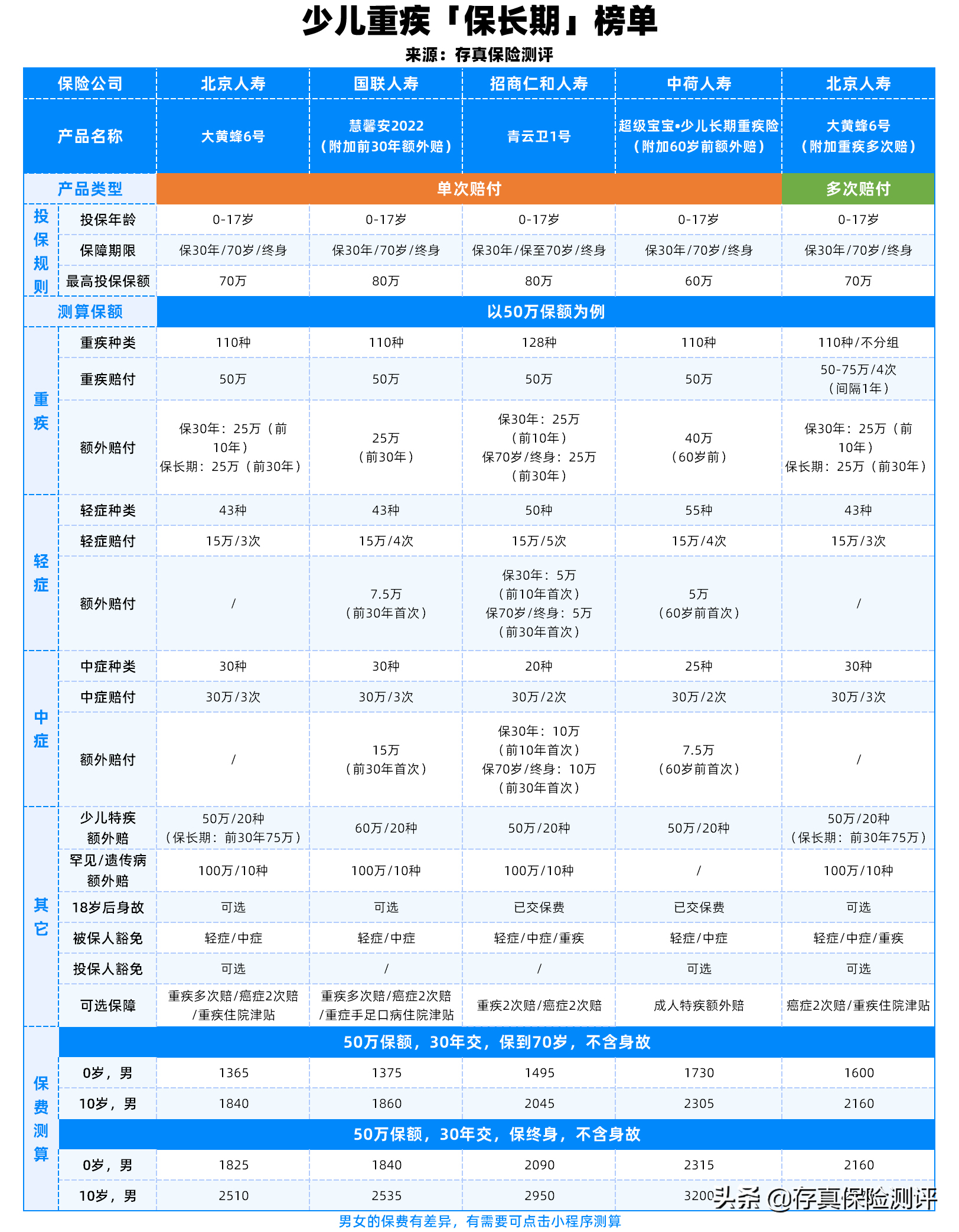 (孩子的重疾险该不该买)孩子的重疾险该不该买?别到生大病再后悔  第5张