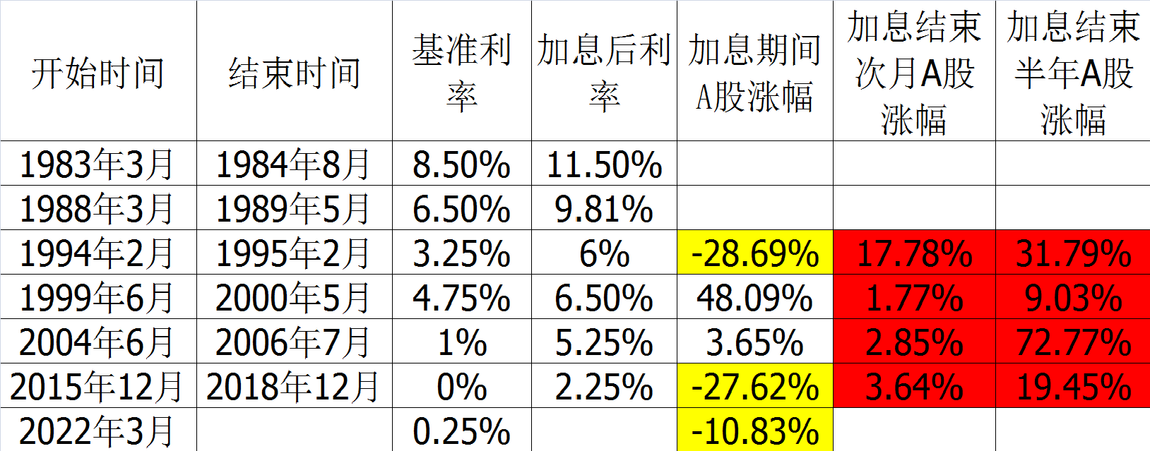 (美联储加息影响)近30年来美联储几次加息对A股的影响  第1张