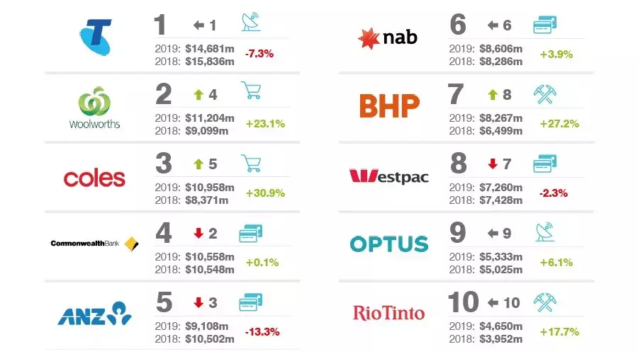 （amp是什么档次的品牌）2019澳大利亚最有价值的100大品牌排行榜  第1张