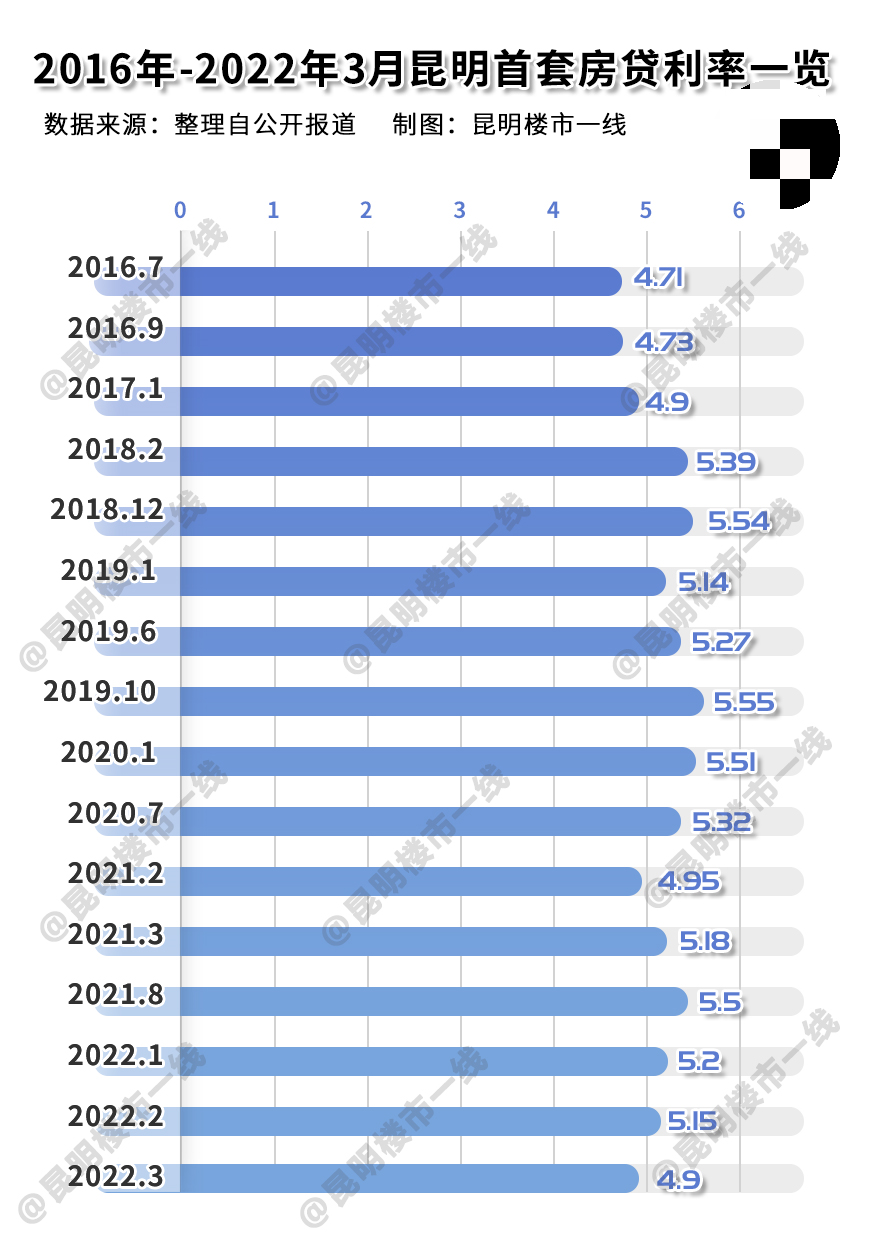 (房贷利率4.8)4.8%!昆明房贷利率创5年新低!中介:客户担心房价要涨  第2张