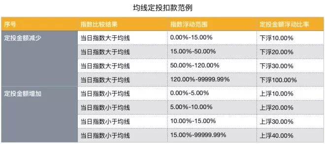 智能定投，客官，智能定投了解一下?  第2张