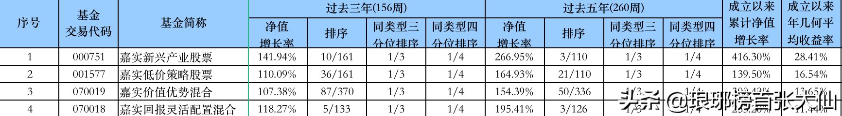 (晨星评级)晨星最新评级榜单 来看权益大厂嘉实的五星基金阵容  第2张