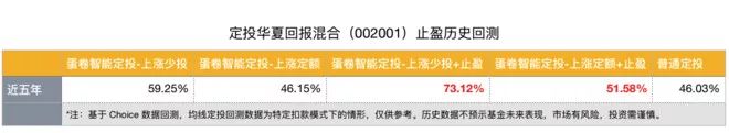 智能定投，客官，智能定投了解一下?  第3张