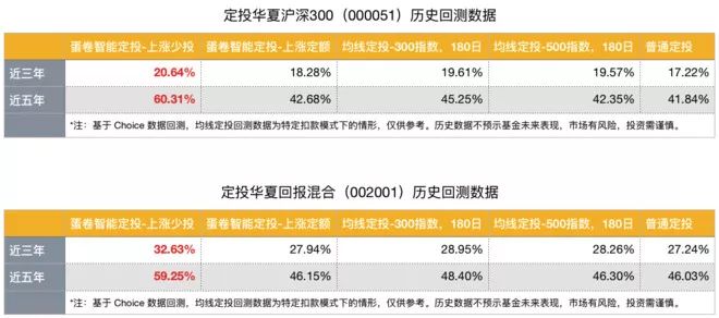 智能定投，客官，智能定投了解一下?  第1张