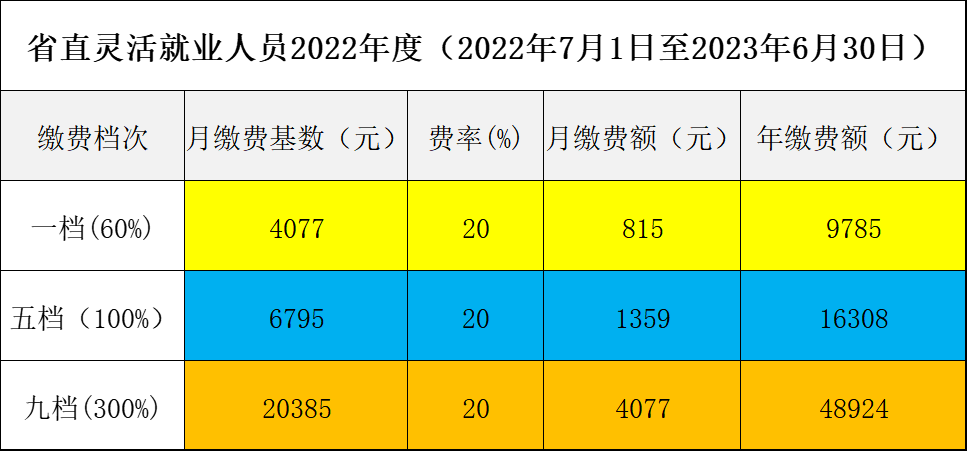 (2022年社保每个月要交多少钱)湖北公布2022年社会保险缴费基数:标准是多少，每月要交多少钱?  第6张