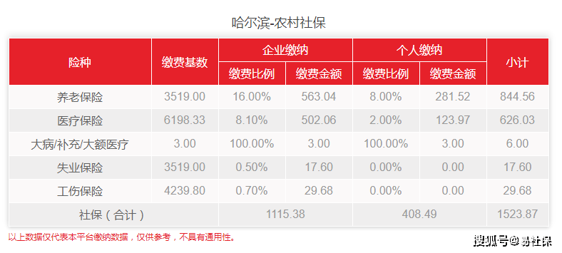 (哈尔滨社保基数)2022年哈尔滨最新社保基数调整~4月份社保截止日是多少?  第2张