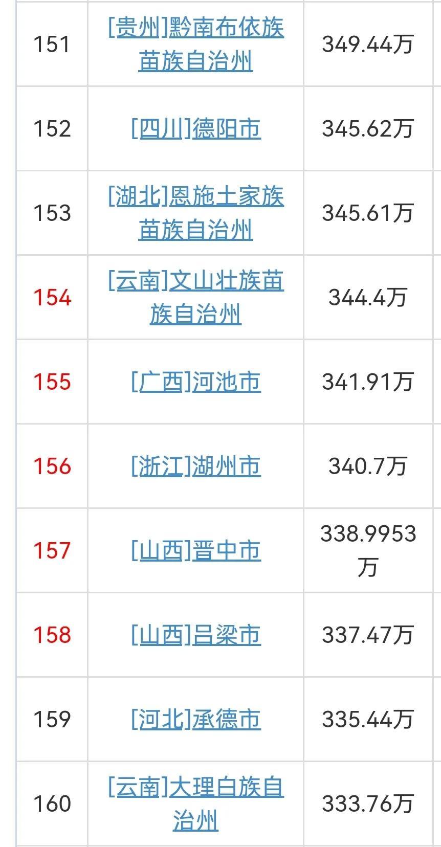 (中国城市人口排名)2021年中国各城市常住人口排名  第16张