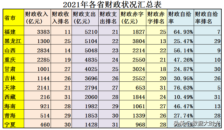 (中国财政赤字)2021年中国各省财政赤字共计98614亿，看看各省的财政收入支出  第11张