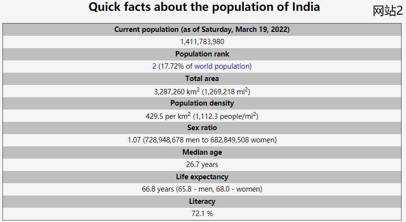 (印度人口超过中国)印度网站显示总人口超过中国，成为世界第一人口大国，是真的吗?  第7张