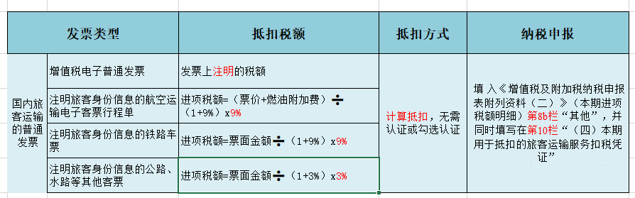 (扣税档次)我叫增值税，我又变了!12月起，这是最新全税率表和进项抵扣方式  第25张