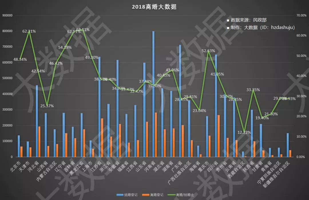 (粗离婚率)你可能被网帖骗了:中国粗离婚率的15连涨已在2018年被终结了  第2张