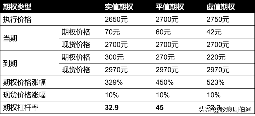 被各种期权刷屏，却没有人给我解释一下期权与期货的区别(期货与期权的区别)  第14张