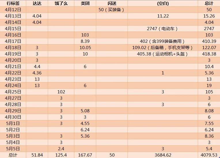 (闪送要交多少钱押金)兼职送外卖能赚多少钱，连续23天坚持下班送外卖带你盘一盘  第6张