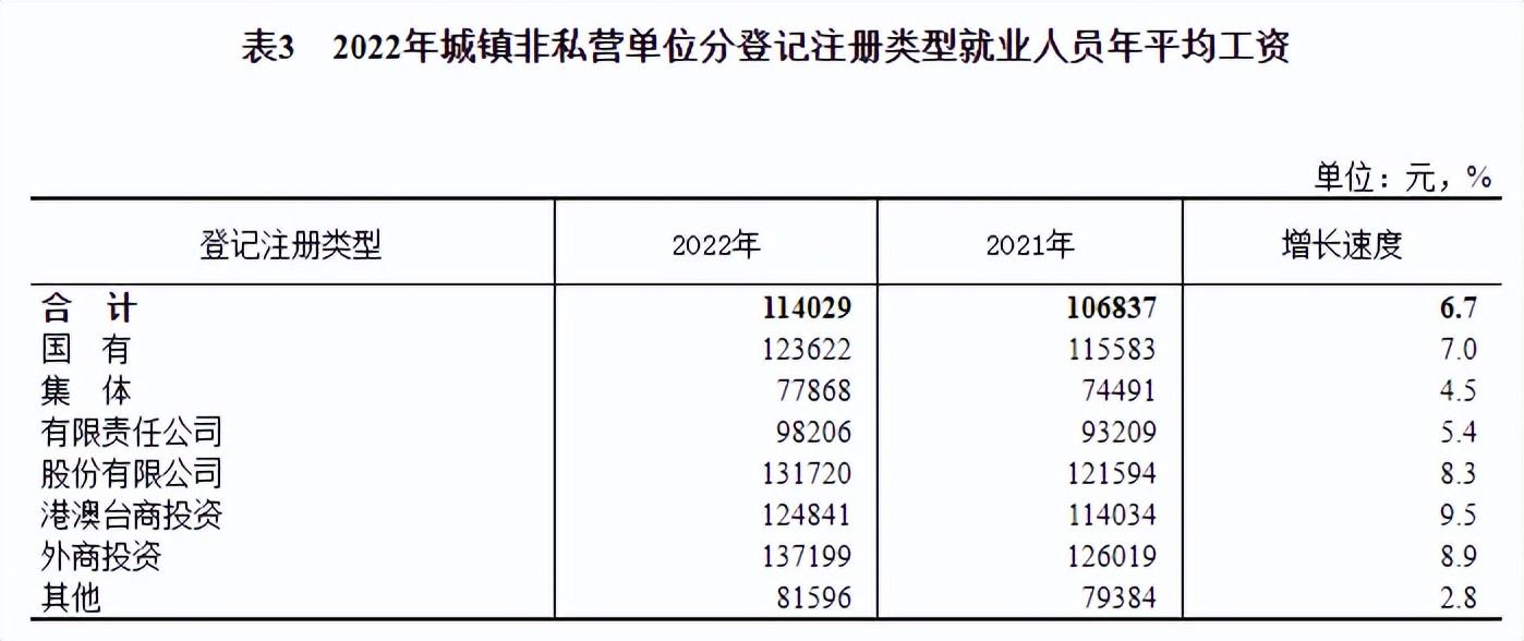 (2022年社平工资是多少)2022年全国平均工资数据发布!  第7张