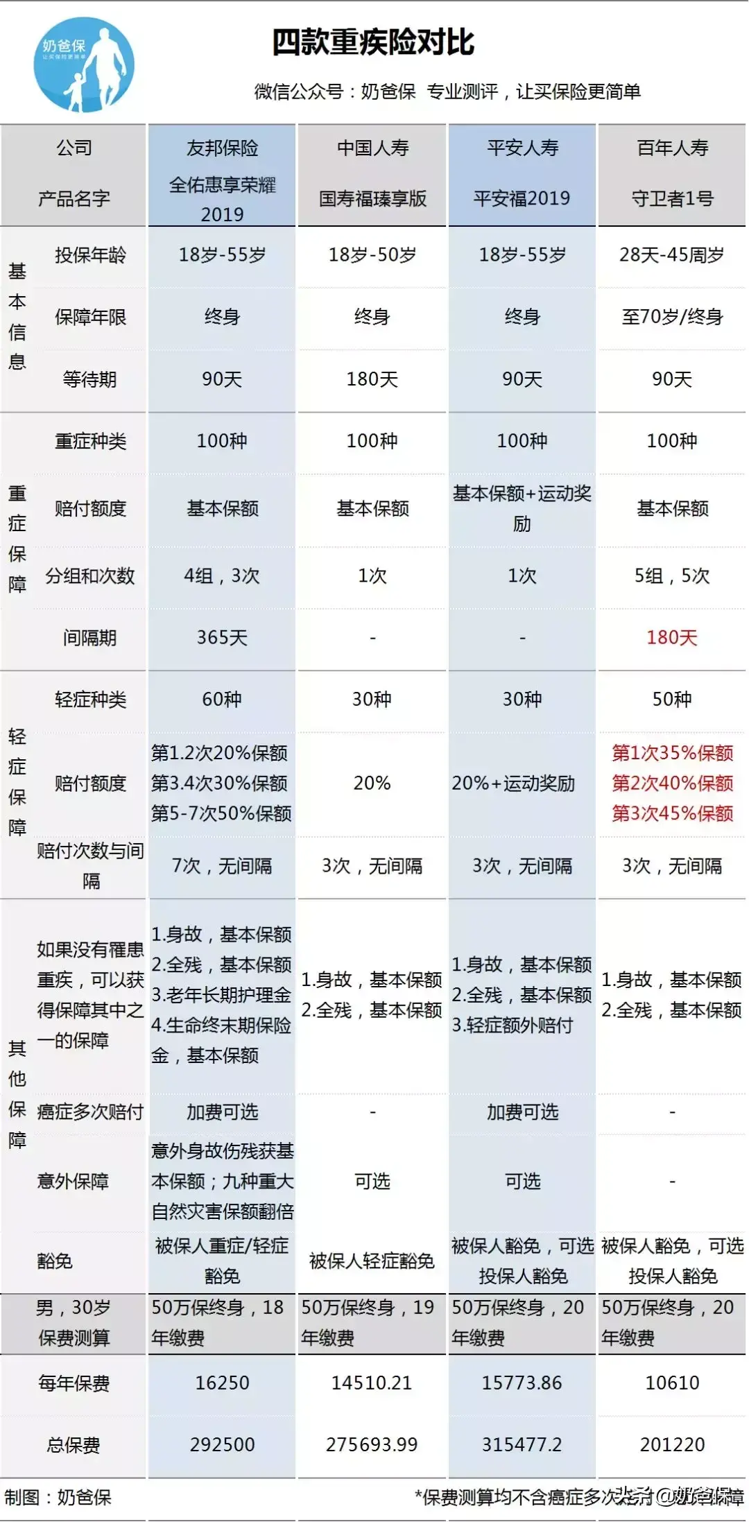 「友邦保险重疾险怎么样」友邦重疾险测评:全佑惠享荣耀2019全能保怎么样?  第4张