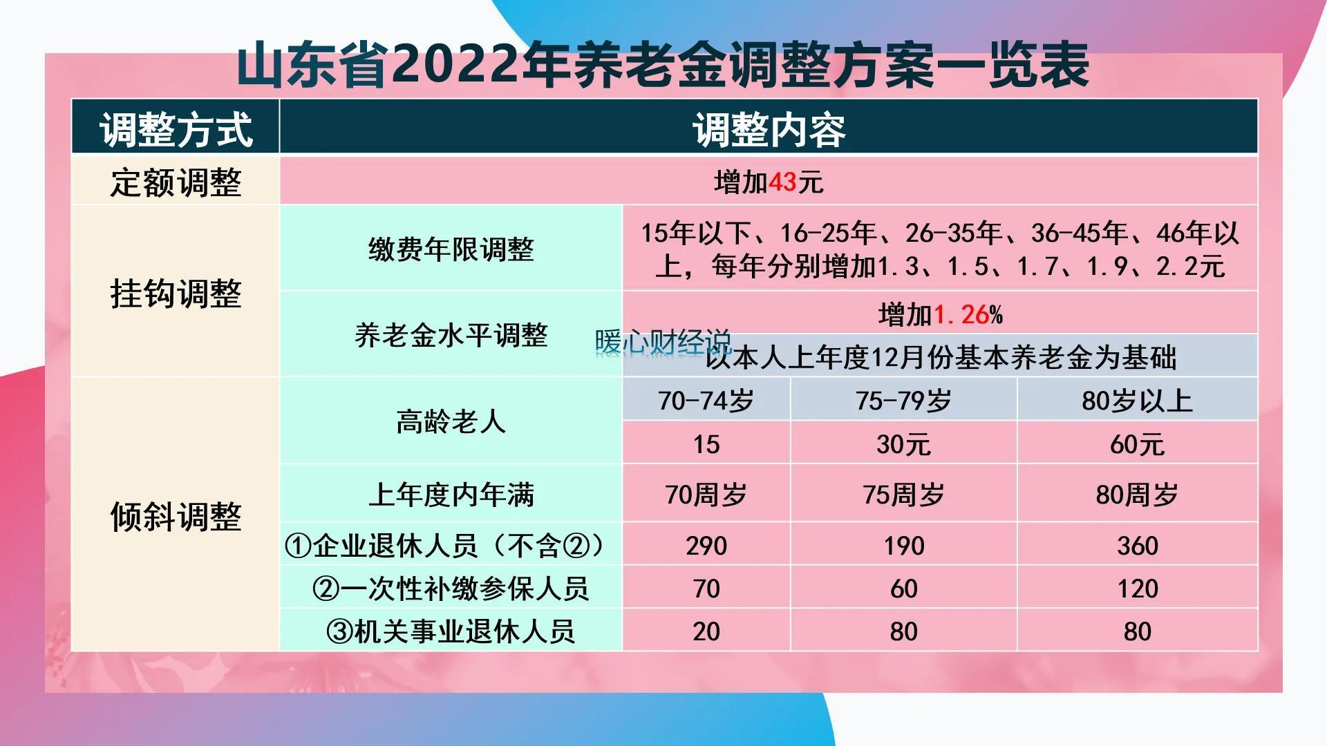 (灵活就业养老保险)姐姐是灵活就业人员，缴纳养老保险15年养老金才1000元，亏了吗?  第4张