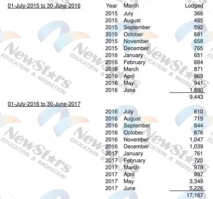 (澳洲143父母移民最新进度)这就是为何143父母移民审理感觉一直停在2016年中，最新数据  第2张