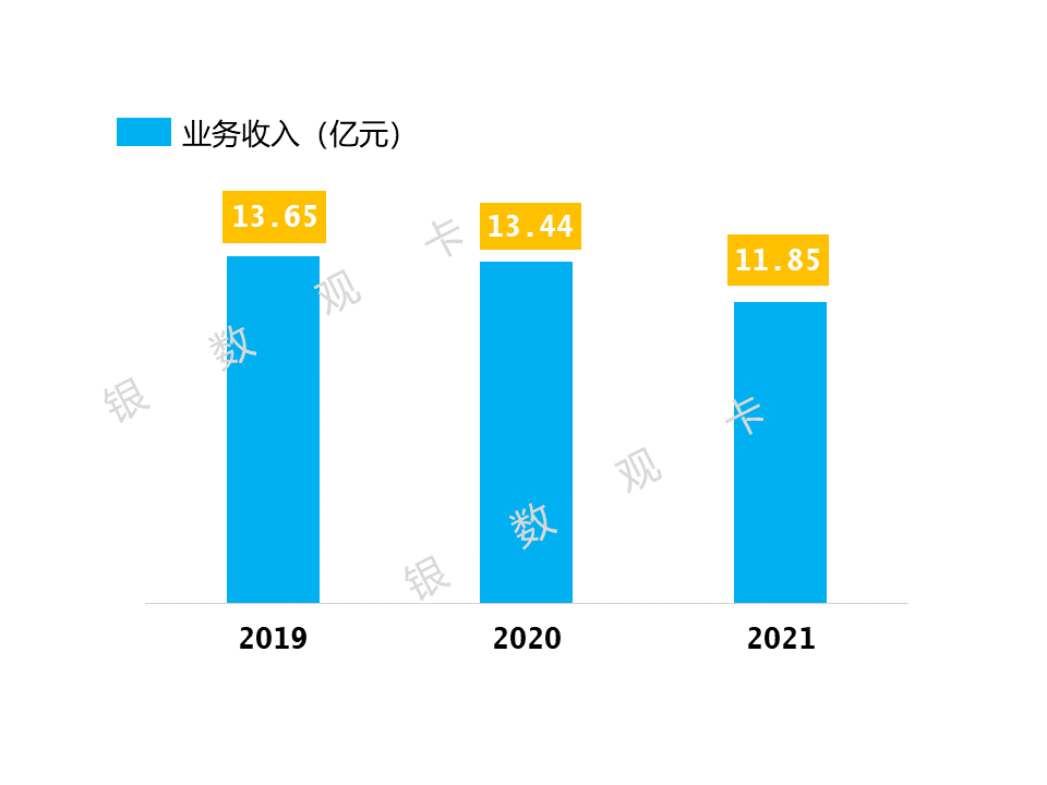 (浙商银行信用卡)2021年业绩 | 浙商银行信用卡:累计发卡387万张 业务收入11.85亿元  第4张