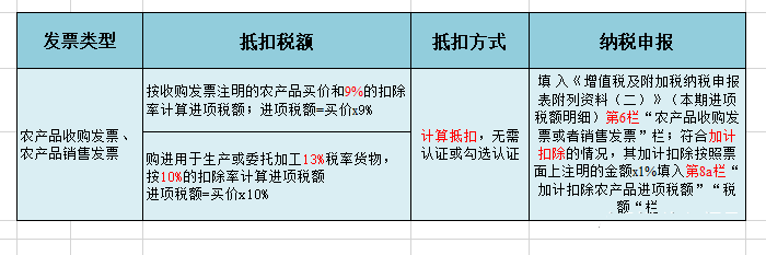 (扣税档次)我叫增值税，我又变了!12月起，这是最新全税率表和进项抵扣方式  第27张