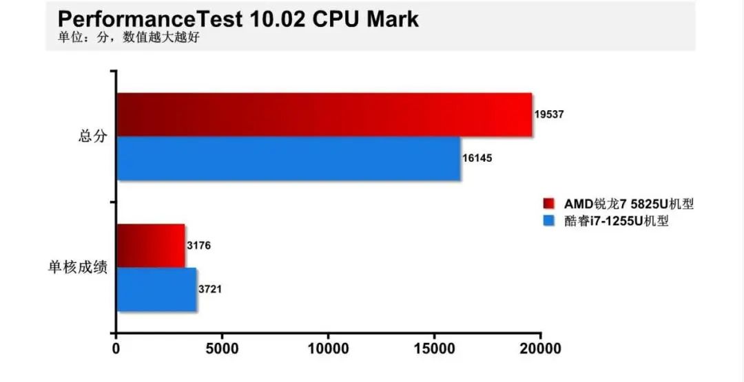 （i71255u属于什么档次）主流轻薄本怎么选?锐龙7 5825U VS.酷睿i7-1255U，我们发现一款宝藏处理器  第10张