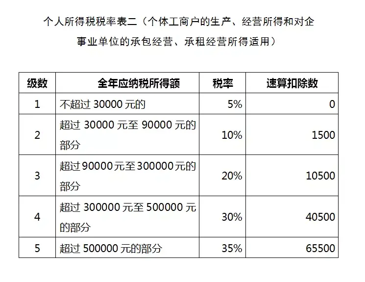 (一百万收入要交多少税)年薪百万要交多少税?富人是怎么避税的?  第11张