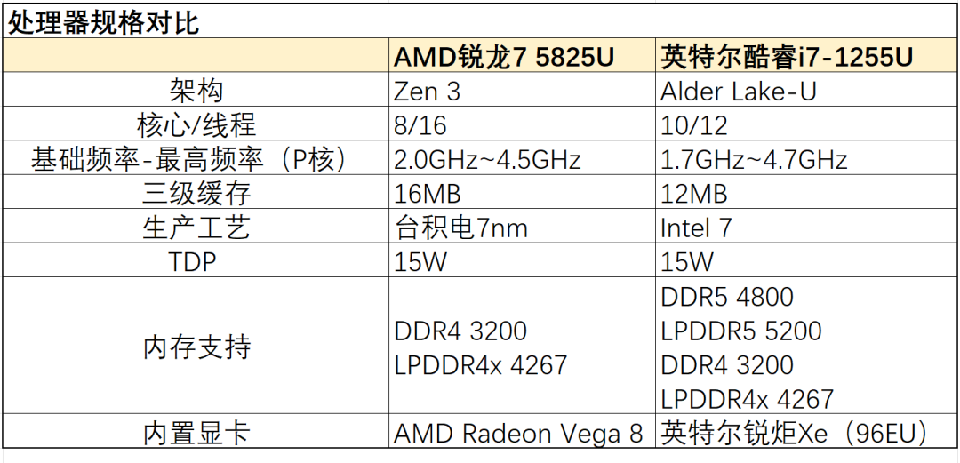 （i71255u属于什么档次）主流轻薄本怎么选?锐龙7 5825U VS.酷睿i7-1255U，我们发现一款宝藏处理器  第4张