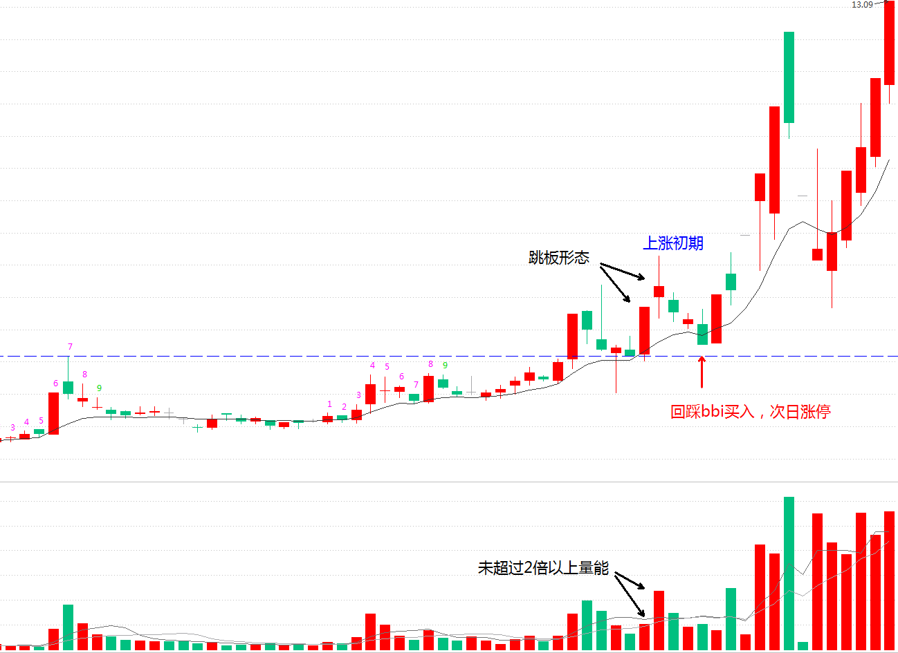 (bbi)如何捕捉强势的短线获利机会?跳板形态回调bbi指标买入法  第5张