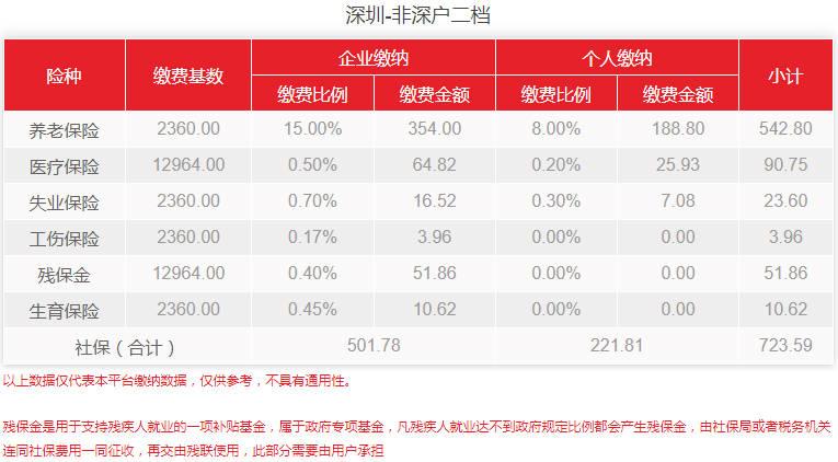 (深圳市社保)7月生效!深圳公布新医保基数，2022年社保费用上涨多少?  第1张