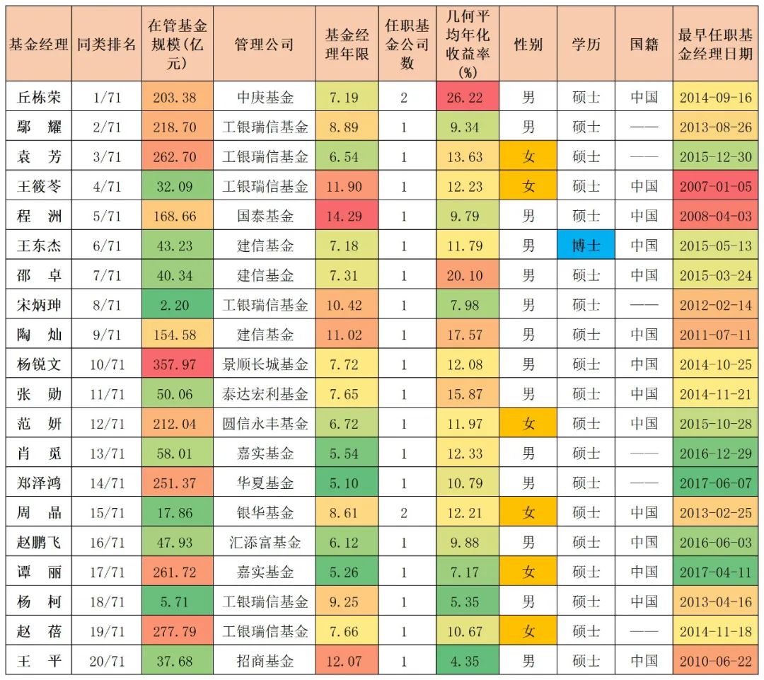 「基金a股b股c股有什么区别吗」过去五年回撤、夏普、滚动年胜率TOP20基金经理(股票型)  第5张