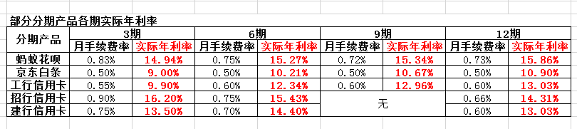 (信用卡分期计算器)说出来你都不信，信用卡分期账该怎么算，这么多年你全错了!  第5张