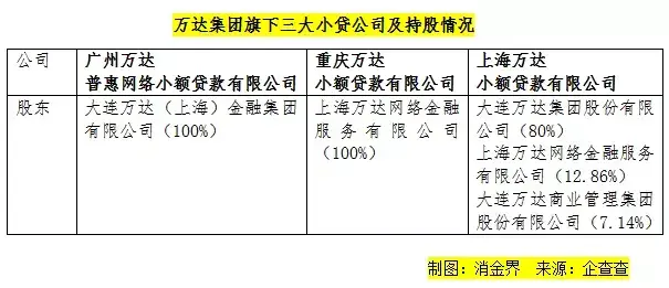 (万达贷提升额度规律)独家|万达旗下小贷业务大调整，部分被收编至广州?  第7张