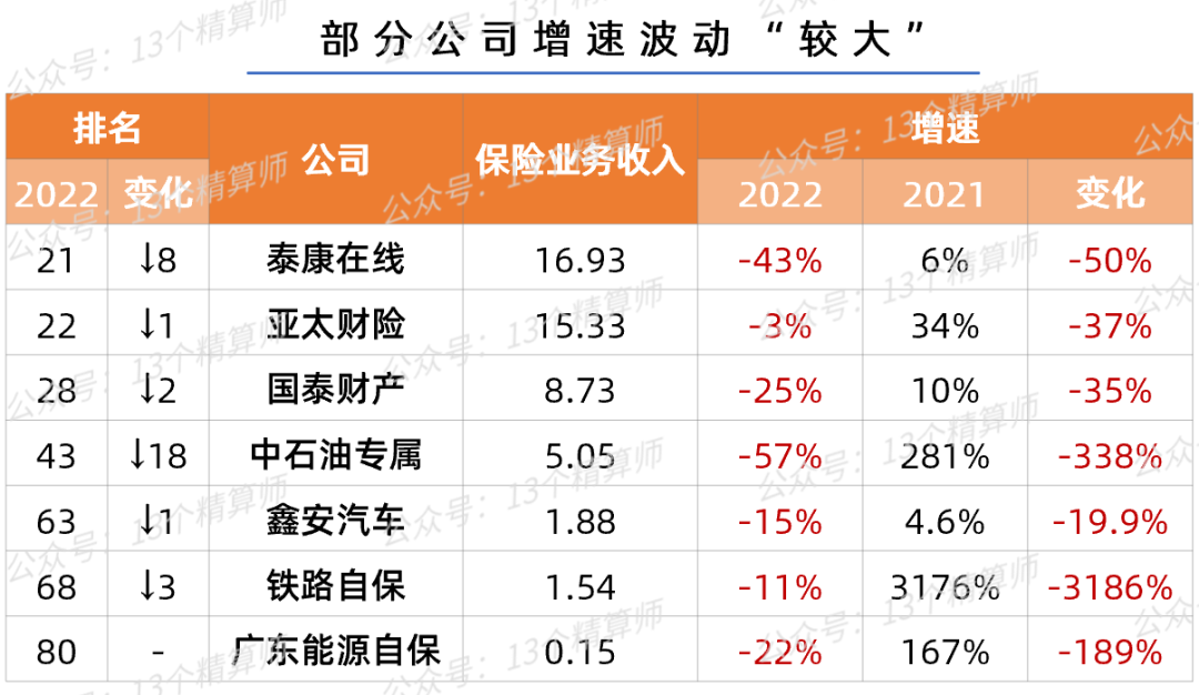 (保险公司排名)2022一季度财险公司保险业务收入排名榜  第6张