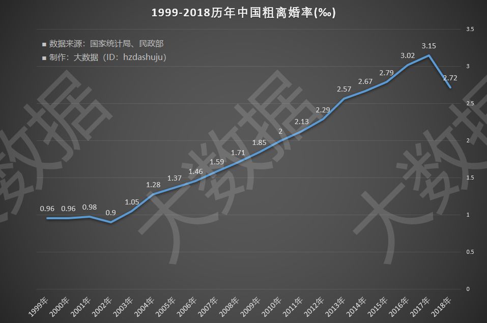 (粗离婚率)你可能被网帖骗了:中国粗离婚率的15连涨已在2018年被终结了  第5张