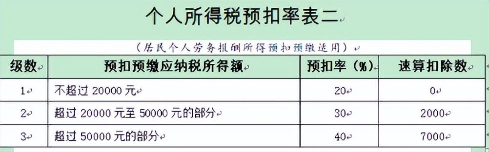 (提成怎么扣税)2023年起，个人代开劳务费发票怎么交税?  第9张