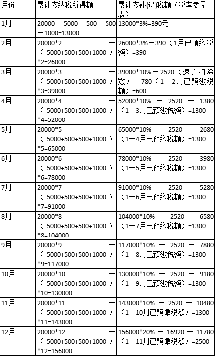 (25000元工资交多少个人所得税)工资薪金中个人所得税如何计算  第3张