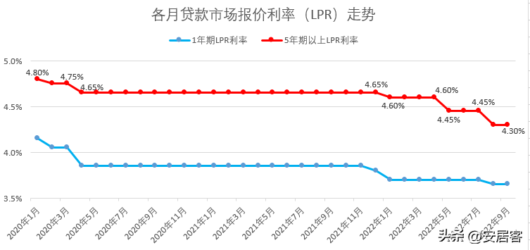 「一年期贷款市场报价利率(lpr)」行情解析:央行公布最新贷款市场报价利率 5年期以上LPR仍为4.3%  第3张