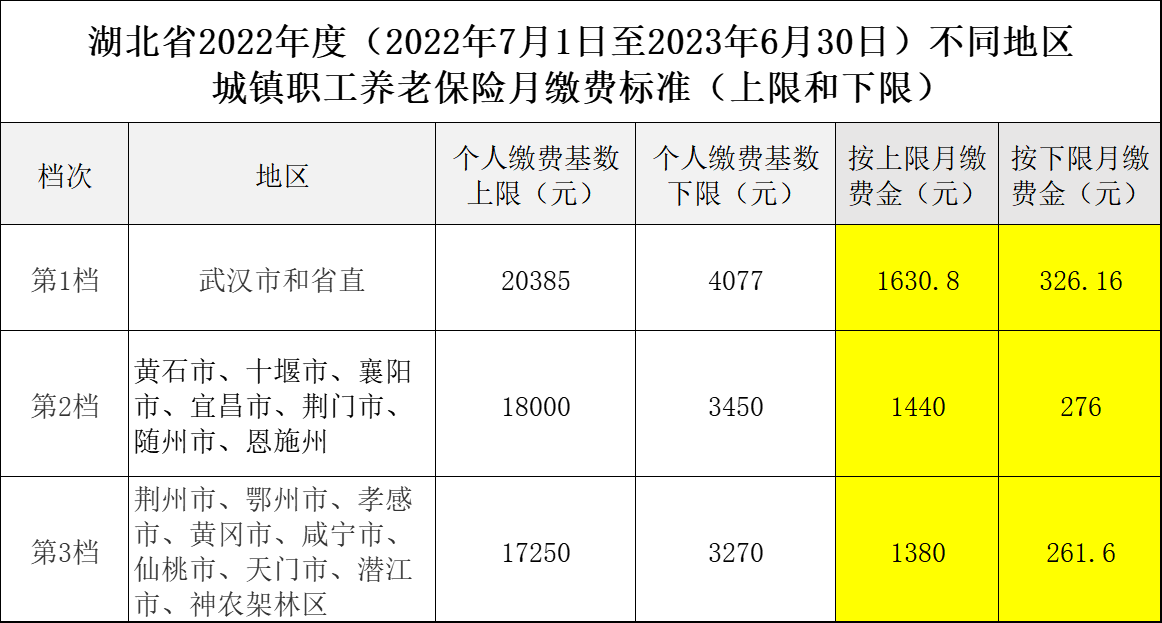 (2022年社保每个月要交多少钱)湖北公布2022年社会保险缴费基数:标准是多少，每月要交多少钱?  第4张