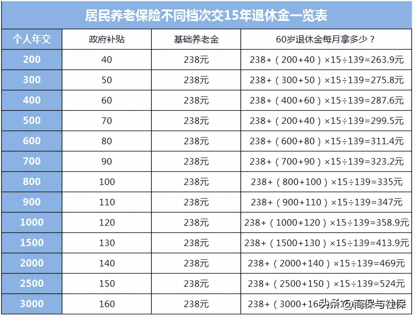 (农村养老保险交哪个档次最划算)农村养老保险交哪个档次最划算?附年交200-3000档次退休金一览表  第1张