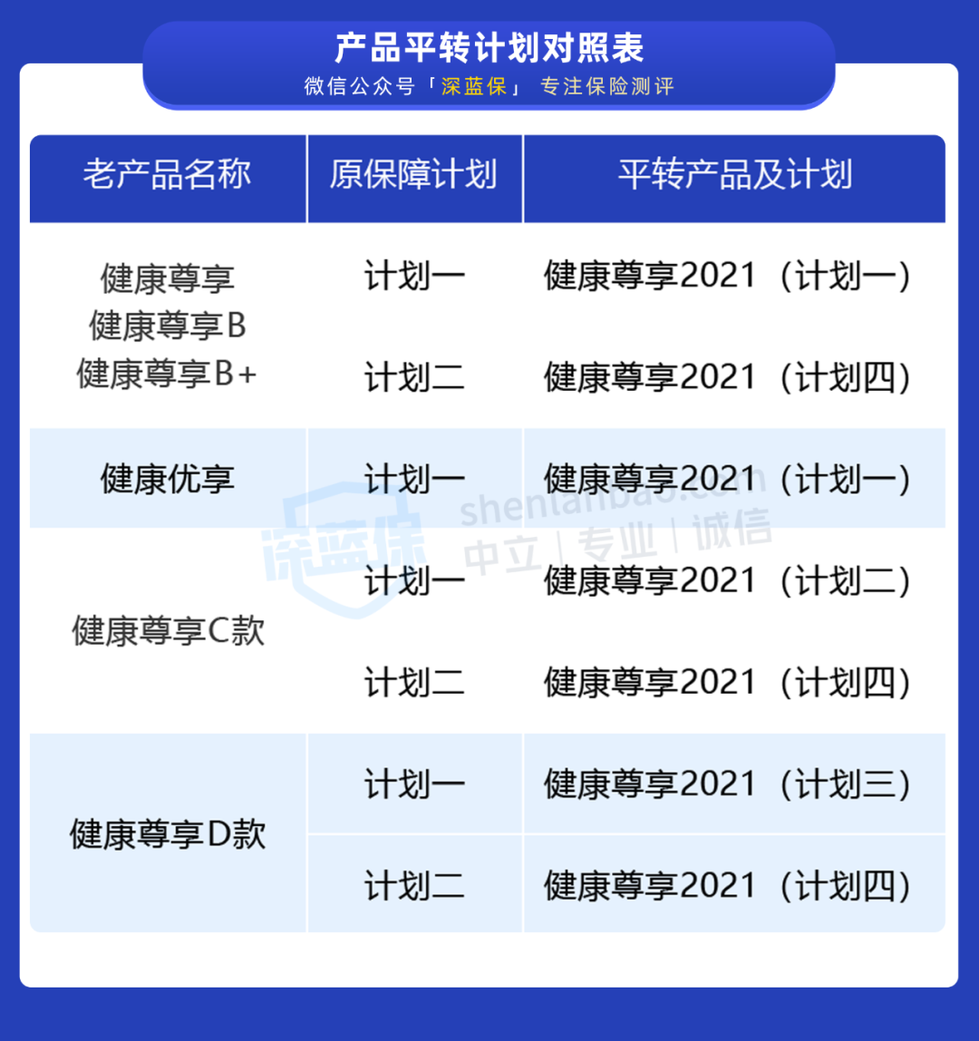 (泰康尊享转保升级可以不转吗)四种计划!泰康健康尊享转保方案来了，保障更好了吗?  第6张