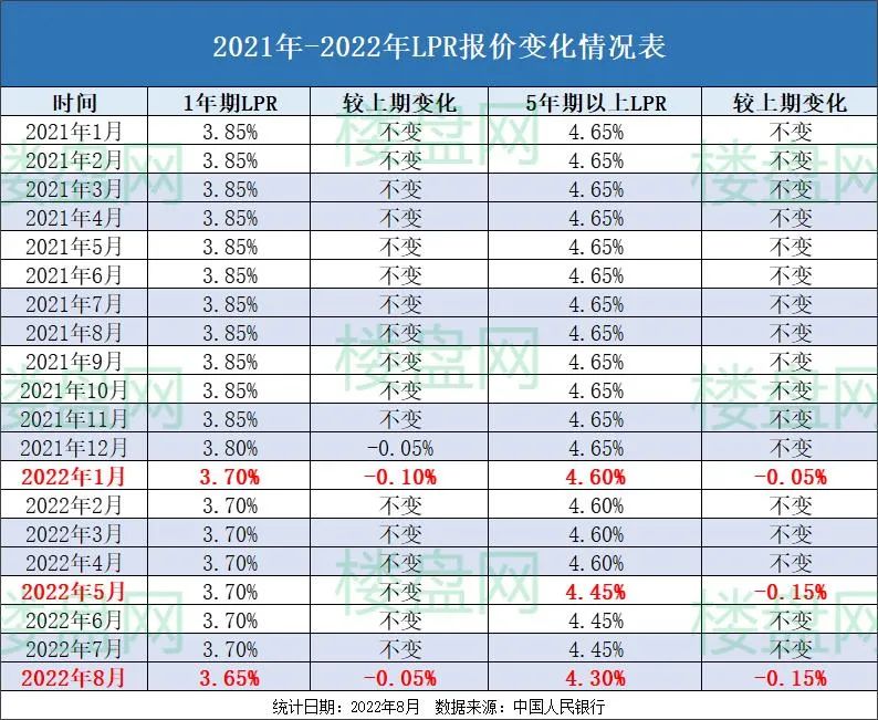 (2021年的房贷基准利率是多少)下降15个基点!LPR利率年内第三次下调，每月房贷减少多少钱?  第2张