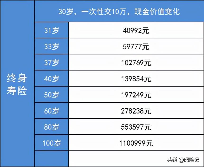 (商业养老保险)一次交10万商业养老保险，算一算60岁退休待遇:月领1500元  第1张