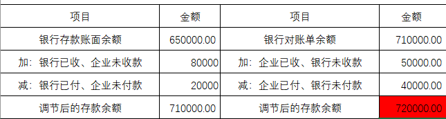 (银行存款余额调节表)如何用EXCEL制作银行余额调节表?  第9张