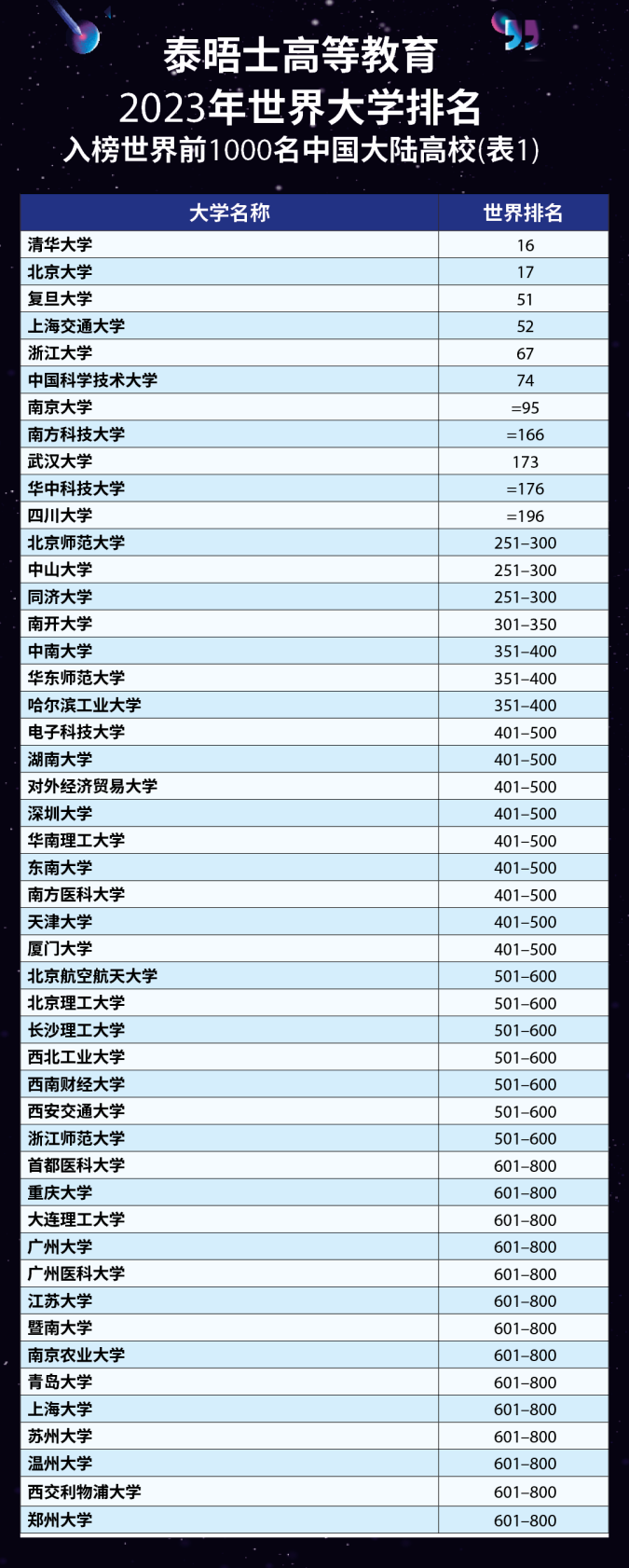 清华亚洲第一!北大亚洲第二，国内7所大学进世界排名前100(世界前100所大学排名)  第7张