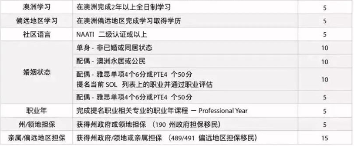 (澳洲移民申请条件)技术移民澳大利亚容易吗?申请条件是什么?2023年澳洲移民方案  第6张